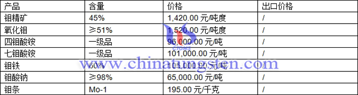 鉬精礦、四鉬酸銨、鉬條最新價格圖片