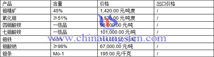 鉬精礦、四鉬酸銨、鉬鐵最新價格圖片