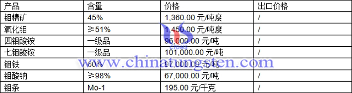 鉬精礦、氧化鉬、七鉬酸銨最新價格圖片