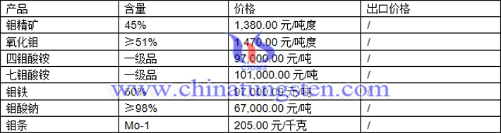 鉬精礦、四鉬酸銨、鉬酸鈉最新價(jià)格圖片