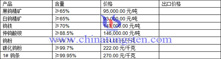 鎢精礦、碳化鎢粉、仲鎢酸銨最新價(jià)格圖片