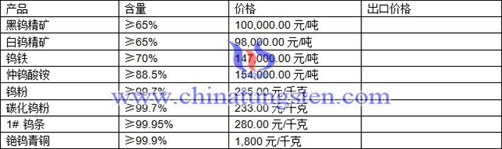 鎢精礦、仲鎢酸銨、鎢粉最新價(jià)格圖片