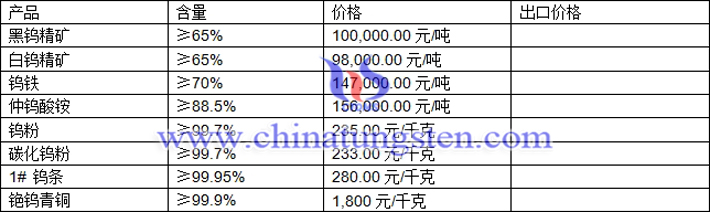 鎢精礦、仲鎢酸銨、鎢粉最新價(jià)格圖片