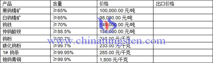 鎢精礦、仲鎢酸銨、鎢鐵最新價格圖片