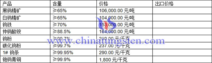 鎢精礦、仲鎢酸銨、鎢鐵最新價(jià)格圖片