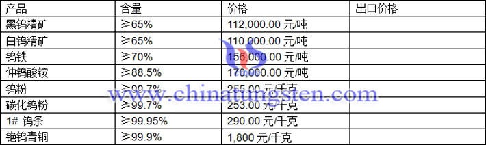 鎢精礦、中鎢酸銨、鎢粉最新價(jià)格圖片