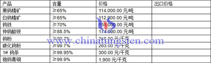 鎢精礦、中鎢酸銨、鎢粉最新價格圖片