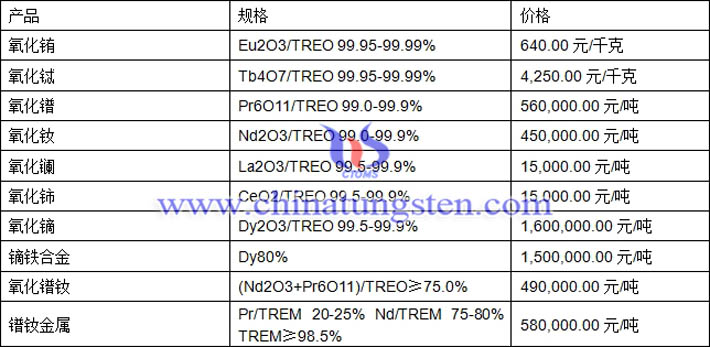 氧化鋱、氧化銪、氧化鐠釹最新價(jià)格圖片