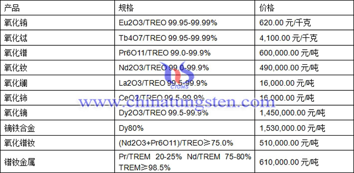 氧化鑭、氧化銪、鐠釹金屬最新價格圖片