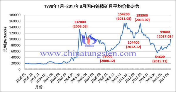 8月國內(nèi)鎢精礦月平均價格走勢圖片