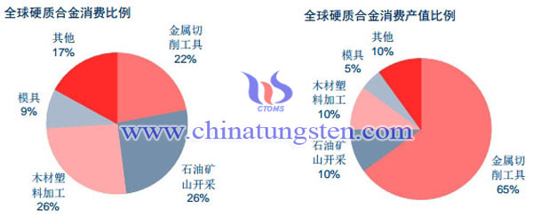 硬質(zhì)合金消費比例圖片