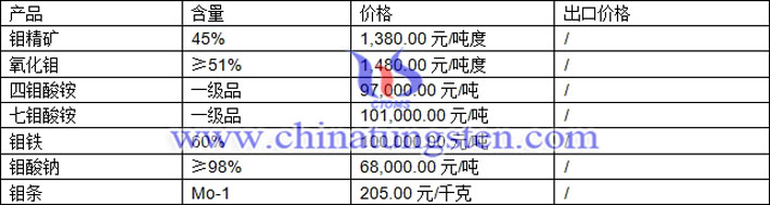 鉬精礦、四鉬酸銨、氧化鉬最新價格圖片