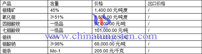 鉬精礦、氧化鉬、四鉬酸銨最新價格圖片