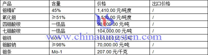 鉬精礦、四鉬酸銨、氧化鉬最新價(jià)格圖片