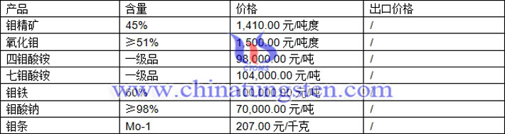 鉬精礦、氧化鉬、鉬鐵最新價(jià)格圖片