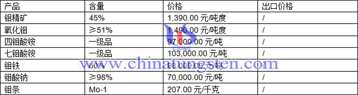 鉬精礦、四鉬酸銨、氧化鉬最新價(jià)格圖片