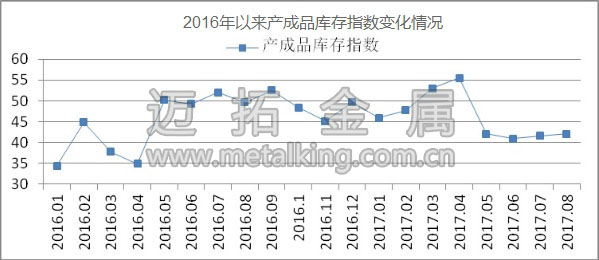 2016年以來(lái)產(chǎn)成品庫(kù)存指數(shù)變化情況圖片