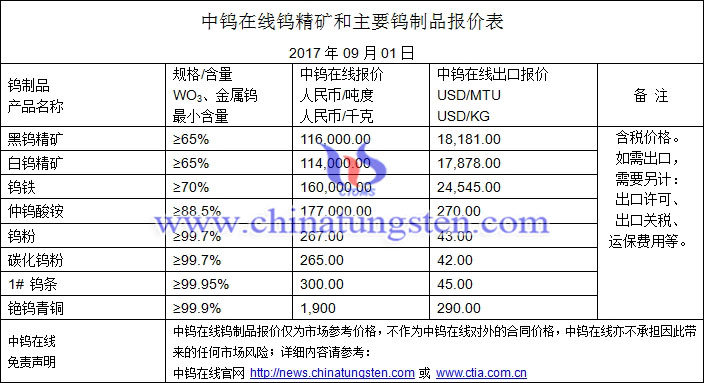 鎢精礦、仲鎢酸銨、鎢粉最新價格圖片