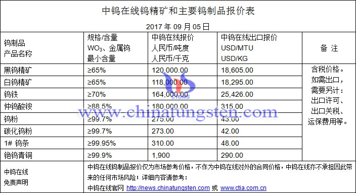 鎢精礦、仲鎢酸銨、鎢粉最新價格圖片