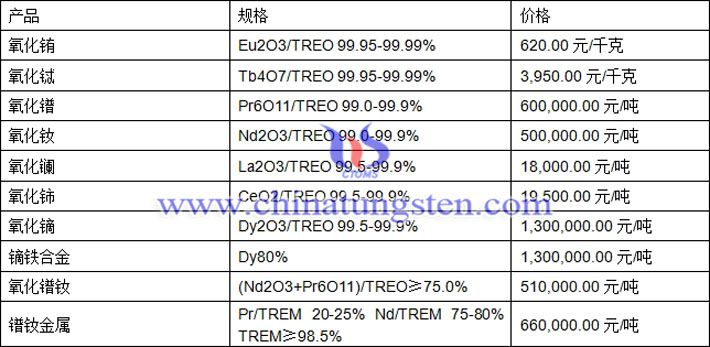 氧化鈰、氧化鋱、氧化鐠釹最新價(jià)格圖片