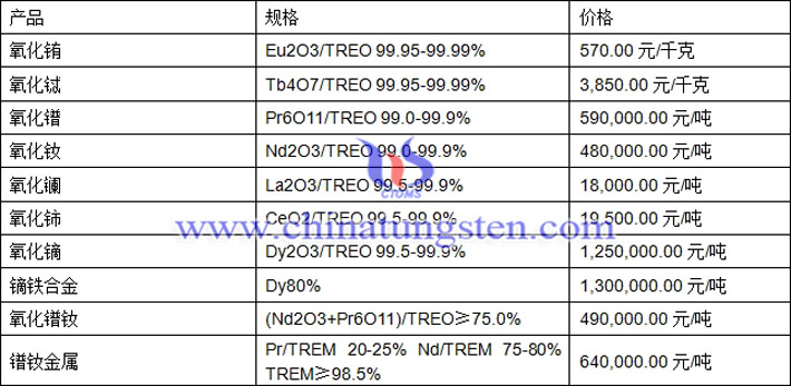 氧化鑭、氧化鈰、氧化鐠釹最新價(jià)格圖片