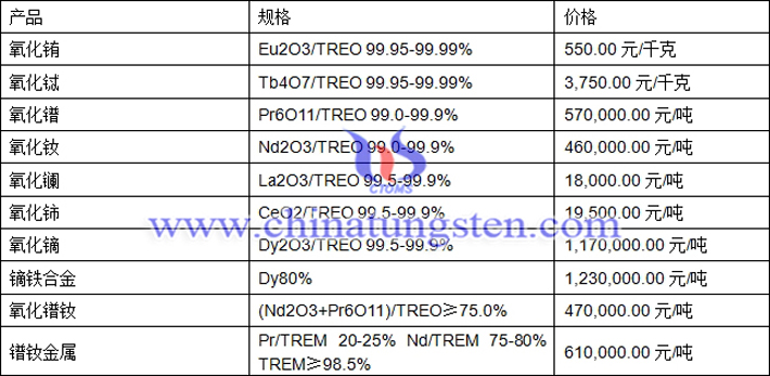 氧化鋱、氧化銪、鐠釹金屬最新價(jià)格圖片