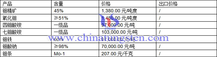 鉬精礦、氧化鉬、鉬酸鈉最新價格圖片