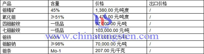 鉬精礦、七鉬酸銨、氧化鉬最新價(jià)格圖片