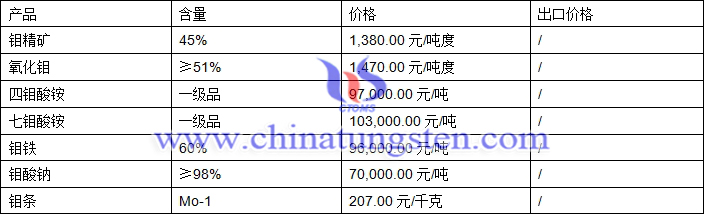 鉬精礦、氧化鉬、鉬鐵最新價格