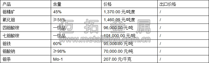 鉬精礦、四鉬酸銨、鉬鐵最新價(jià)格圖片