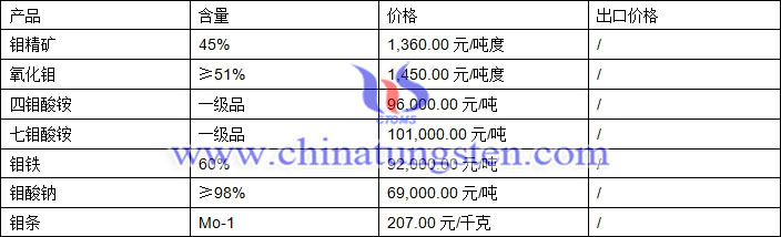 鉬精礦、氧化鉬、鉬鐵最新價格圖片