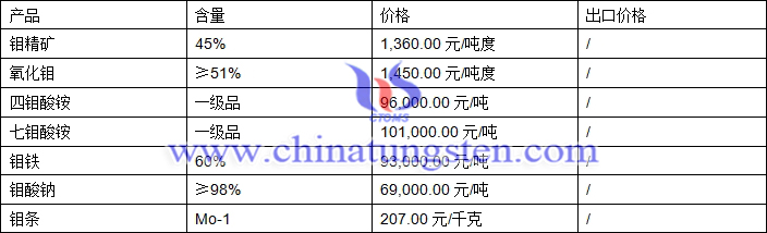 鉬精礦、四鉬酸銨、氧化鉬最新價格圖片