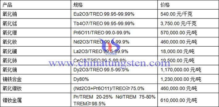 氧化鋱、氧化鐠、鏑鐵合金最新價格圖片