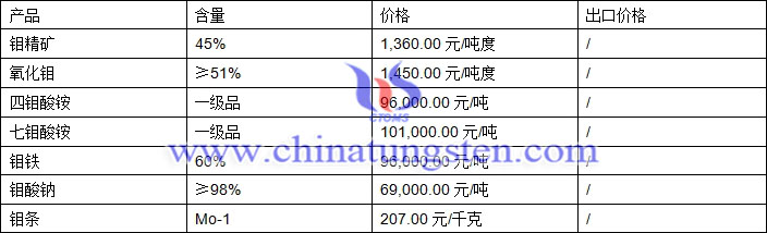 鉬精礦、四鉬酸銨、鉬鐵最新價(jià)格圖片