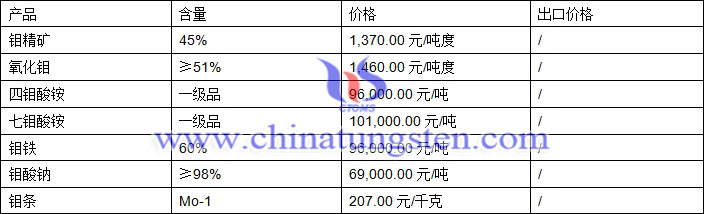 鉬精礦、氧化鉬、鉬酸鈉最新價格圖片