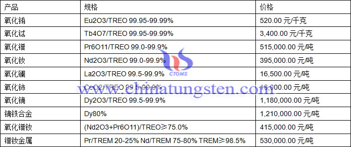氧化釹、氧化鑭、氧化鋱最新價(jià)格圖片