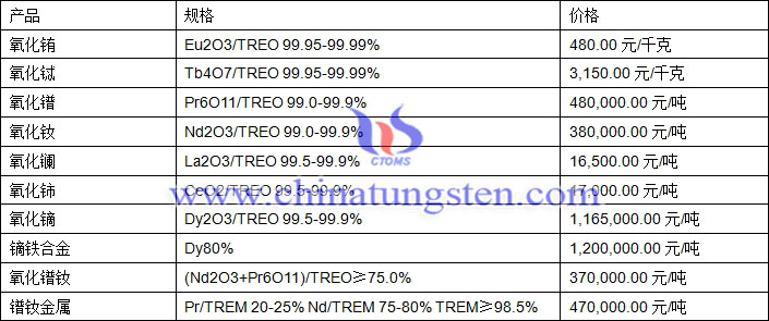 氧化鑭、氧化鏑、氧化鐠釹最新價(jià)格圖片