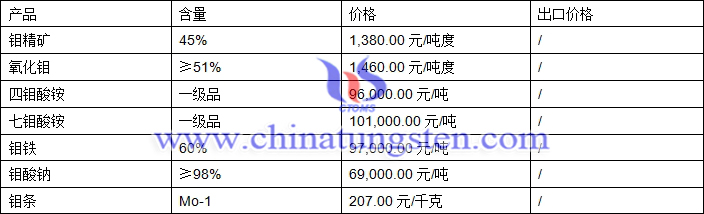 鉬精礦、四鉬酸銨、鉬鐵最新價格圖片