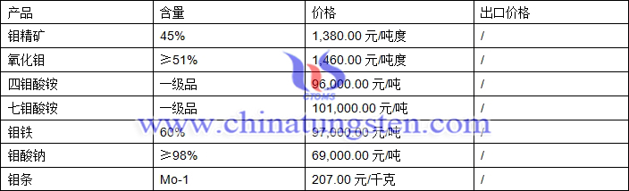 鉬精礦、四鉬酸銨、氧化鉬最新價(jià)格圖片