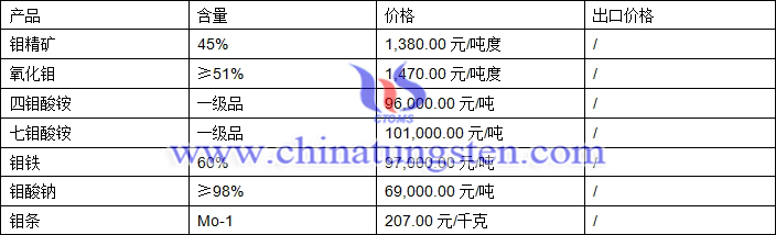 鉬精礦、四鉬酸銨、氧化鉬最新價(jià)格圖片