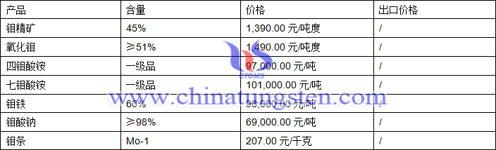 四鉬酸銨、鉬鐵、氧化鉬最新價格圖片