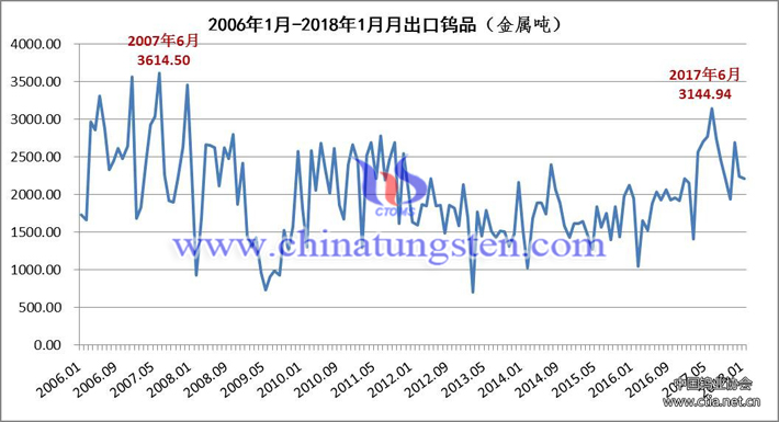 2006年1月-2018年1月月出口鎢品走勢(shì)圖