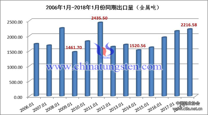 2006年1月-2018年1月份同期出口量圖片