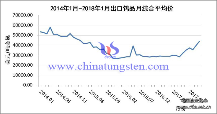 2014年1月-2018年1月出口鎢品綜合平均價(jià)圖片