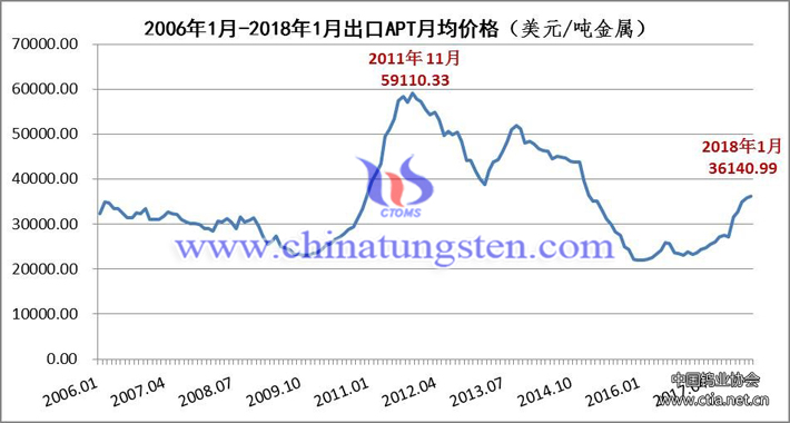 2006年1月-2018年1月出口APT月均價(jià)格圖片