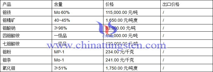 2018年4月3日鉬制品價(jià)格圖片