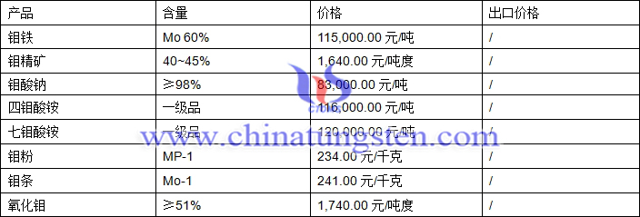 2018年4月8日鉬制品價格圖片