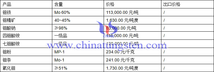 2018年4月11日鉬價(jià)格圖片