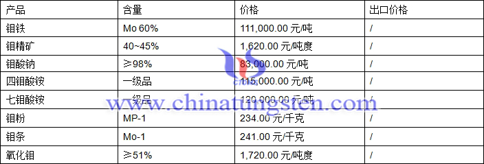 2018年4月16日鉬價格圖片