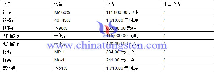 2018年4月19日鉬價(jià)格圖片